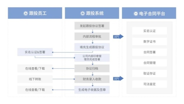  法大大如何助力地产行业实现数智化“突围”？