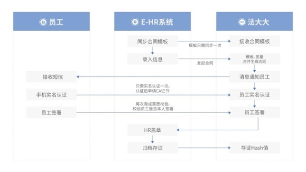  法大大如何助力地产行业实现数智化“突围”？