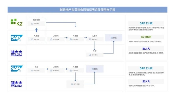  法大大如何助力地产行业实现数智化“突围”？