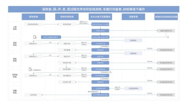 法大大如何助力地产行业实现数智化“突围”？