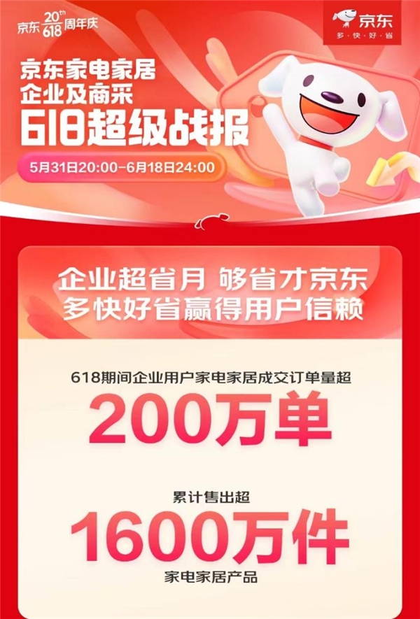 京东家电家居企业商采618战报成绩出炉 成交订单量突破200万单