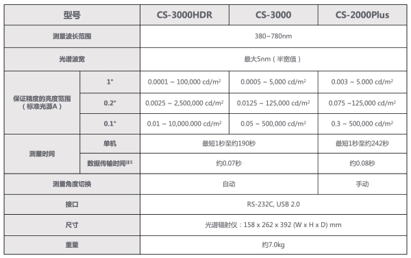  柯尼卡美能达重磅发布新品分光辐射亮度计CS-3000系列 