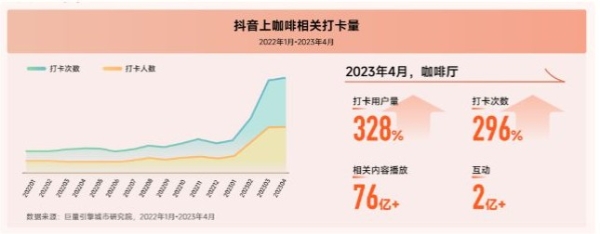  《2023咖啡赛道专题研究报告》发布：18-40岁女性是咖啡消费的主力