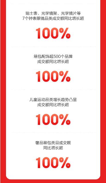 JD.com's 618 apparel, beauty, makeup, and gold jewelry category turnover increased by more than 200% year-on-year