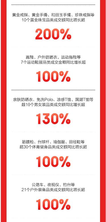 JD.com's 618 apparel, beauty, makeup, and gold jewelry category turnover increased by more than 200% year-on-year