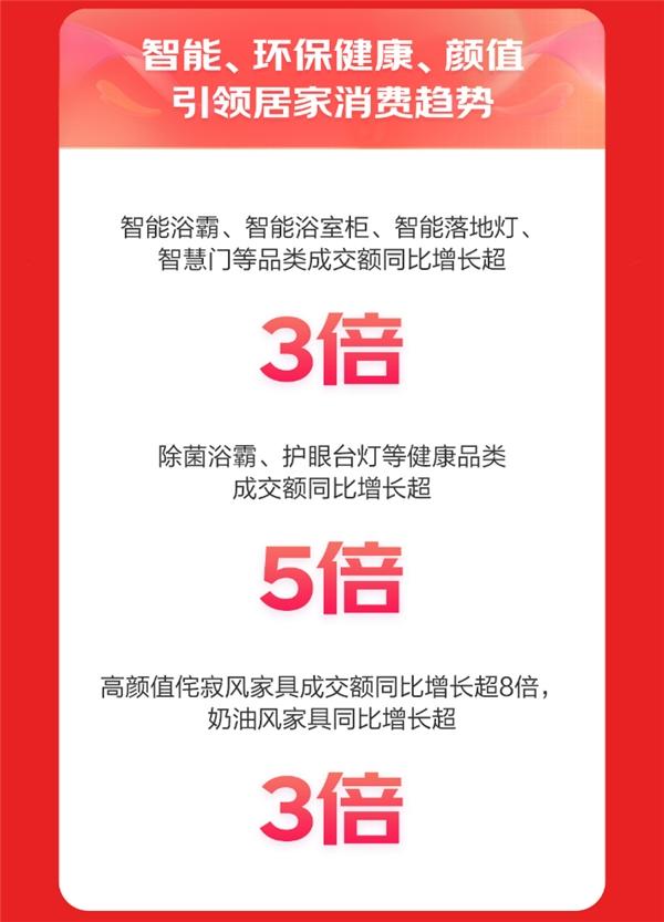 京东618优化供应链全面让利 399元奥普浴霸等爆款打造品类性价比标杆