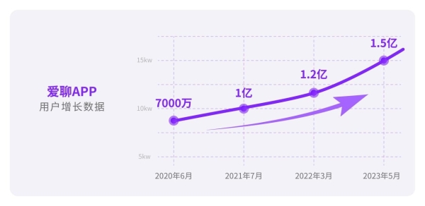 爱聊APP用户增长迅速 总用户数已突破1.5亿
