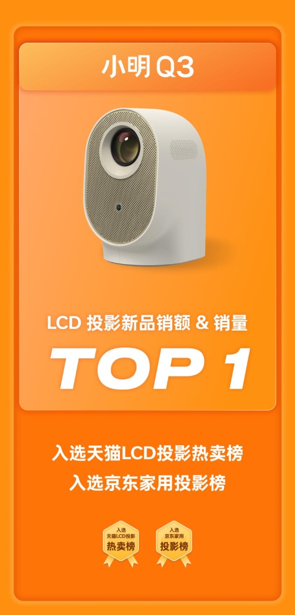 小明Q3 MAX智能投影仪斩获618高端LCD投影仪销额与销量TOP1 引领LCD投影品质向上