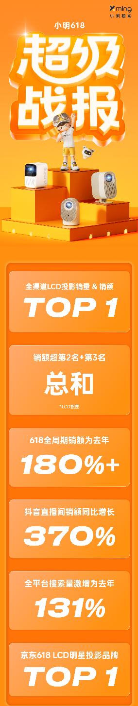 小明Q3 MAX智能投影仪斩获618高端LCD投影仪销额与销量TOP1 引领LCD投影品质向上