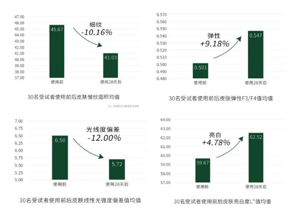 从“性价比”到“质价比”，贝豪演绎“安全变美”面膜新潮流