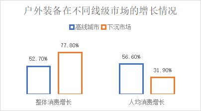 京东发布《2023户外运动报告》 “露营+N”等多种个性户外玩法带动相关产品热销 