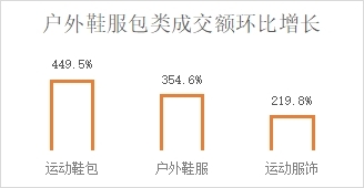 京东发布《2023户外运动报告》 “露营+N”等多种个性户外玩法带动相关产品热销 