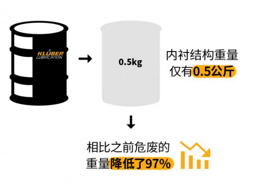克鲁勃推出可持续性包装油桶，助力行业客户降本增效