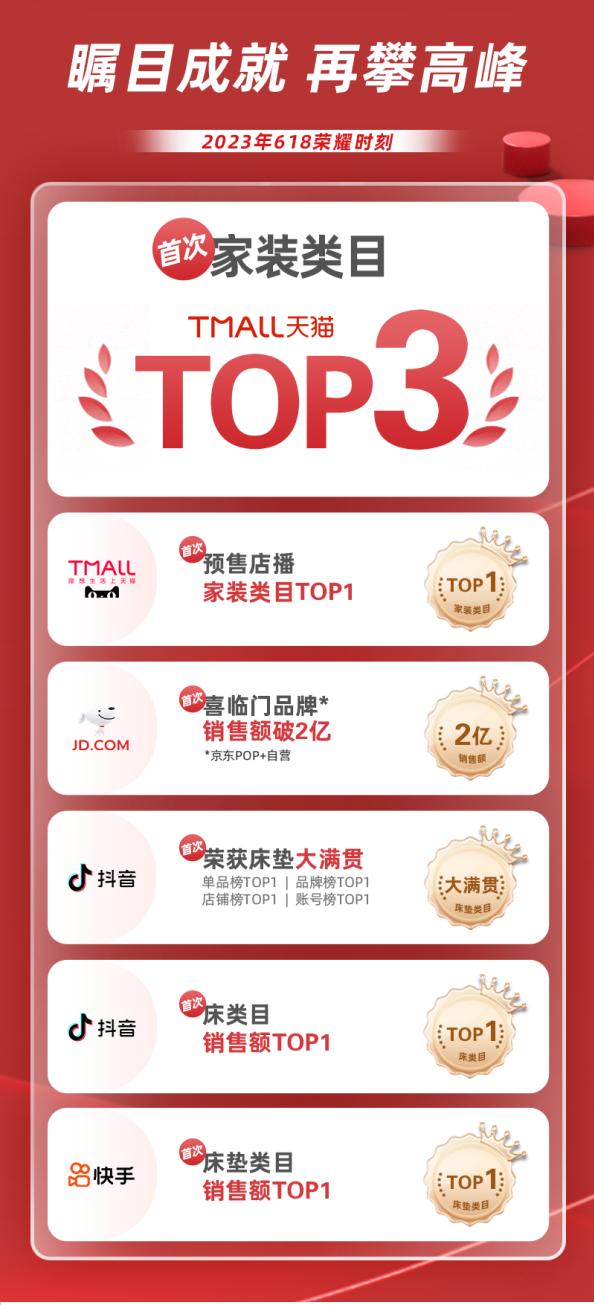 蝉联床垫类总销量TOP 1！喜临门618全网销售近10亿，新品类成新增长极