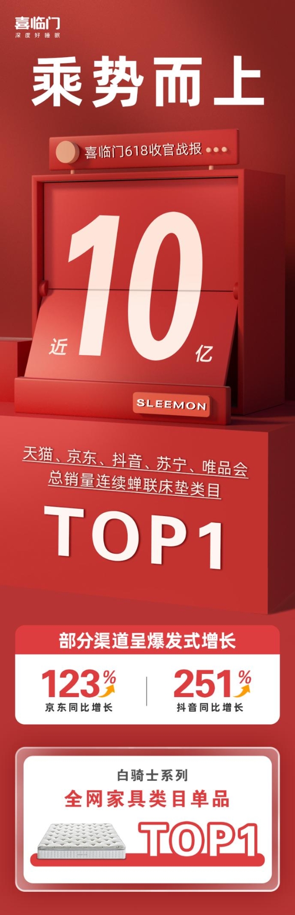 蝉联床垫类总销量TOP 1！喜临门618全网销售近10亿，新品类成新增长极