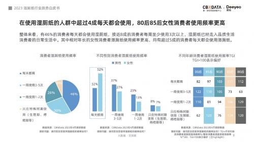 超七成消费者认可使用体验，湿厕纸或将引领品质用纸新风潮 - CBNData报告