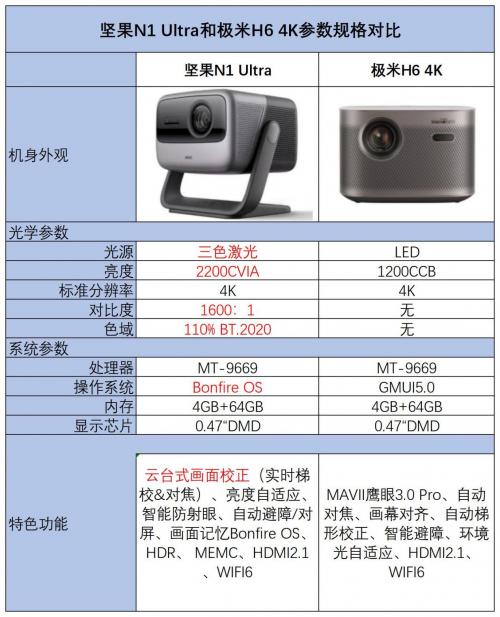 618只买“真4K”投影仪，坚果N1 Ultra、极米H6全面大PK！
