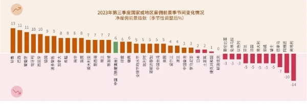 万宝盛华集团雇佣前景调查报告出炉：雇佣预期整体好转，2023Q3招聘意愿上升