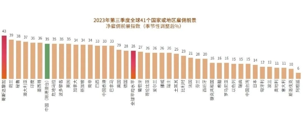 万宝盛华集团雇佣前景调查报告出炉：雇佣预期整体好转，2023Q3招聘意愿上升