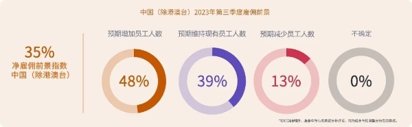 万宝盛华集团雇佣前景调查报告出炉：雇佣预期整体好转，2023Q3招聘意愿上升