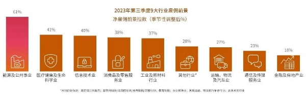 万宝盛华集团雇佣前景调查报告出炉：雇佣预期整体好转，2023Q3招聘意愿上升