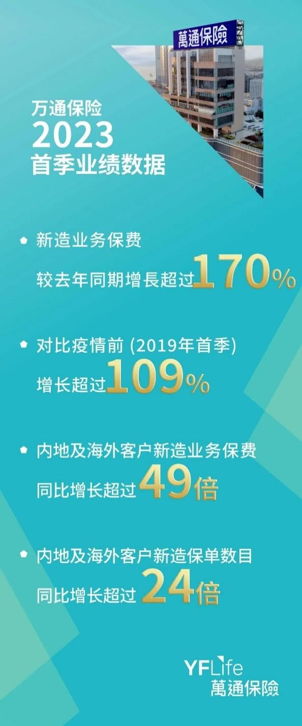 万通保险本年首季业绩表现理想 新造业务保费按年上升逾170%