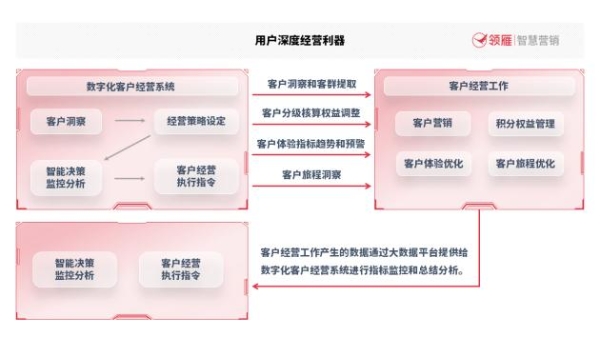  厚植客户经营强根基 构筑商业银行持续数字化营销新范式 