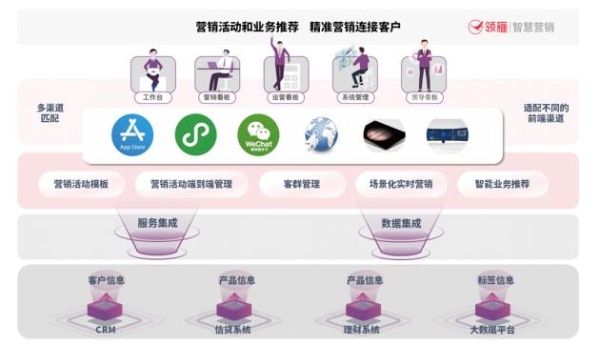  厚植客户经营强根基 构筑商业银行持续数字化营销新范式 