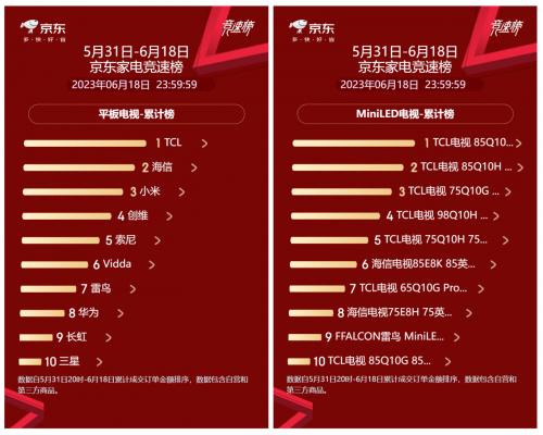 618销量前十占八，TCL Mini LED大屏电视为何成为未来趋势？