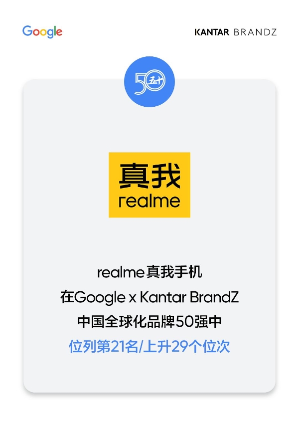 排名提升29位！真我realme再登谷歌X凯度BrandZ中国全球化品牌50强