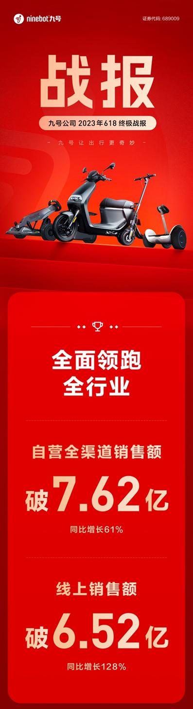 618战报出炉：九号公司拿下多个“第一”，自营全渠道销售额超7.62亿元