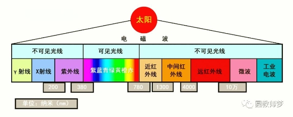  韵斐诗科普之防晒篇—防晒霜的防晒指数越高越好吗？ 