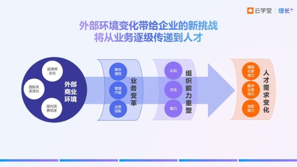 全面助力业务 云学堂正式发布营收增长解决方案