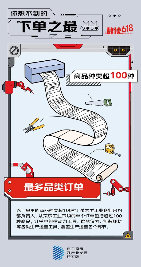 单笔订单超100种工业品 京东工业交付京东618“最多品类订单”