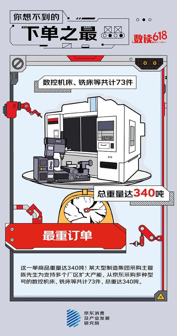 京东618爆出“最重订单” 京东企业业务助力制造行业加速数字化转型