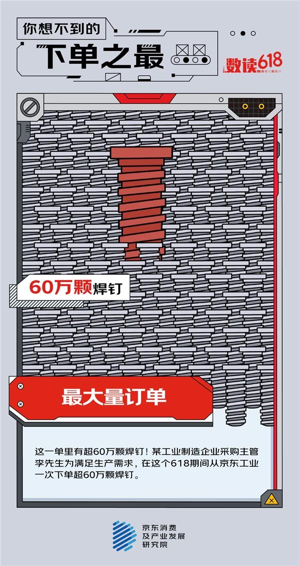京东618“最大数量”订单浮出水面 单笔采购焊钉达60万颗！