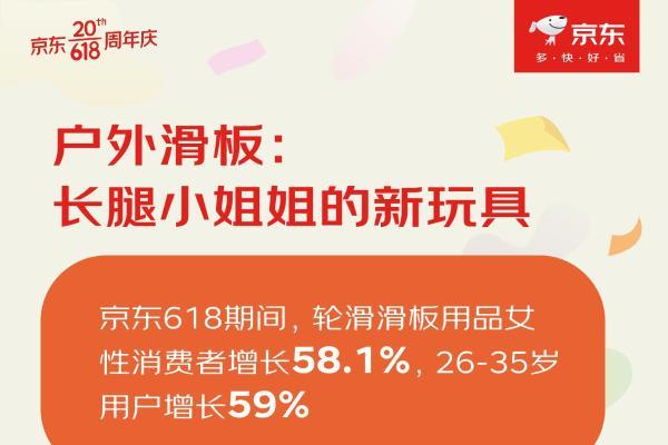 京东发布《2023户外运动报告》 女性轮滑滑板用户增长近60%