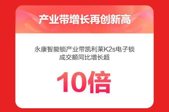 京东618开门红家居产业带增长显著 宫沁等20个义乌产业带品牌成交额同比超10倍