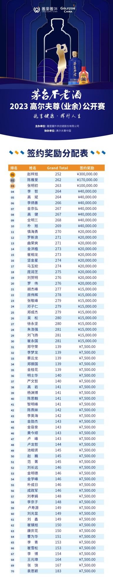 茅台不老酒·2023高尔夫尊（业余）公开赛圆满收官，赵梓旭夺冠