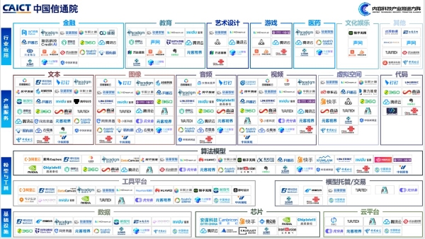  昆仑万维天工大模型成功入选中国信通院《2023 大模型和AIGC产业图谱》