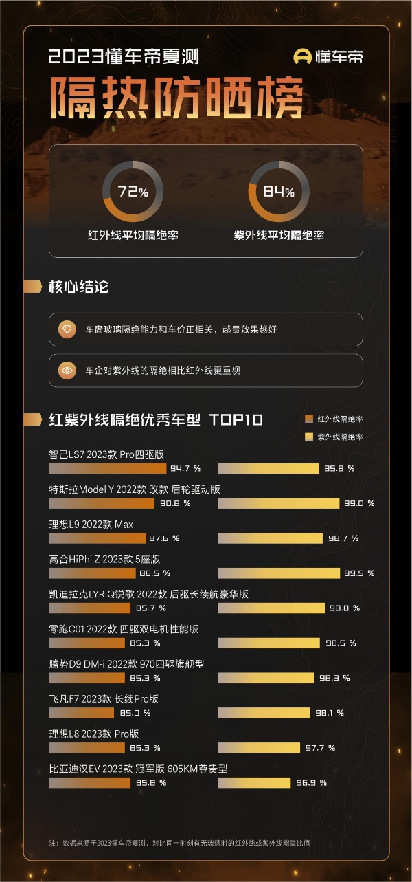 懂车帝夏季测试：暴晒后车内甲醛挥发是日常3倍，越豪华甲醛量越高