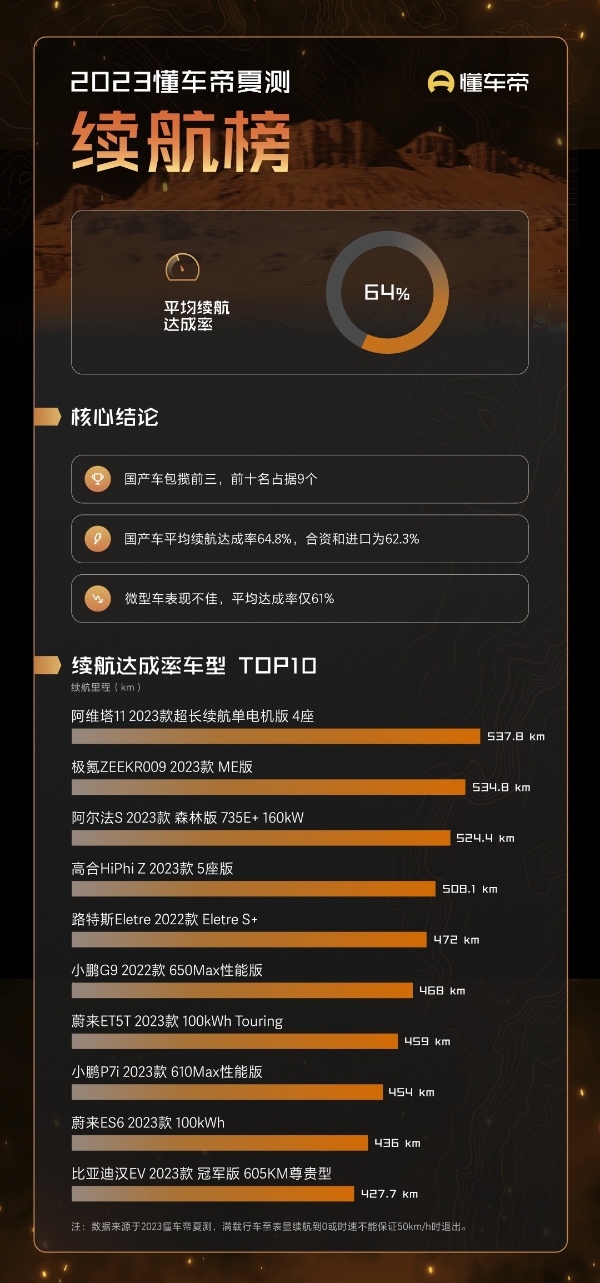 懂车帝夏季测试：暴晒后车内甲醛挥发是日常3倍，越豪华甲醛量越高