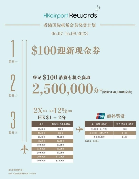香港国际机场25周年3重奖赏 随时赢走250万分 等于港币15万现金券！