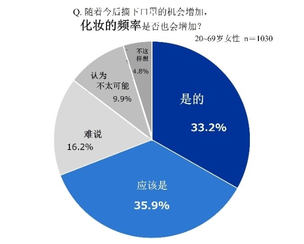 摘下口罩的机会增加，化妆意识及行为如何变化？花王展开相关调查，并教你不畏岁月的减龄化妆术