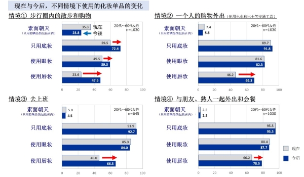 摘下口罩的机会增加，化妆意识及行为如何变化？花王展开相关调查，并教你不畏岁月的减龄化妆术