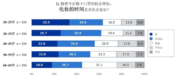 摘下口罩的机会增加，化妆意识及行为如何变化？花王展开相关调查，并教你不畏岁月的减龄化妆术