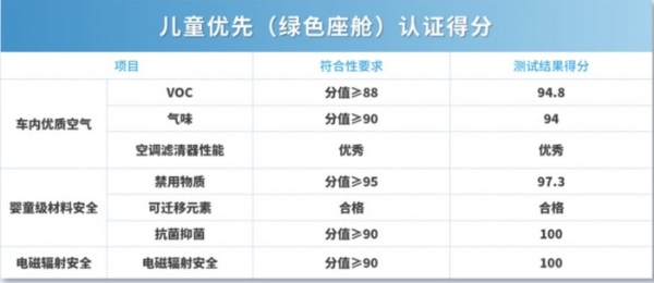 重新定义电动时代健康座舱新标准，蓝山荣获中汽研权威认证：儿童优先（绿色座舱）