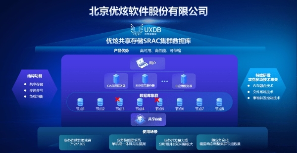 优炫软件自主研发再结硕果，共享存储SRAC集群数据库重磅发布