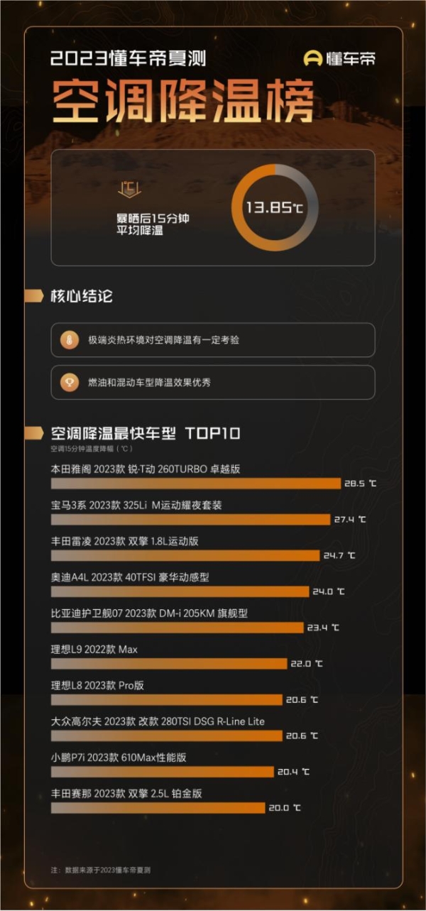 2023懂车帝夏测结果出炉，多款豪车甲醛释放、手机控车表现不佳