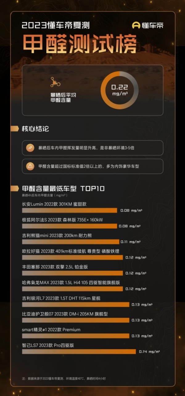 2023懂车帝夏测结果出炉，多款豪车甲醛释放、手机控车表现不佳